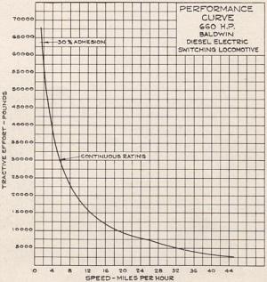 Tractive Force Curve for Speeds Up to 45 Miles Per Hour.